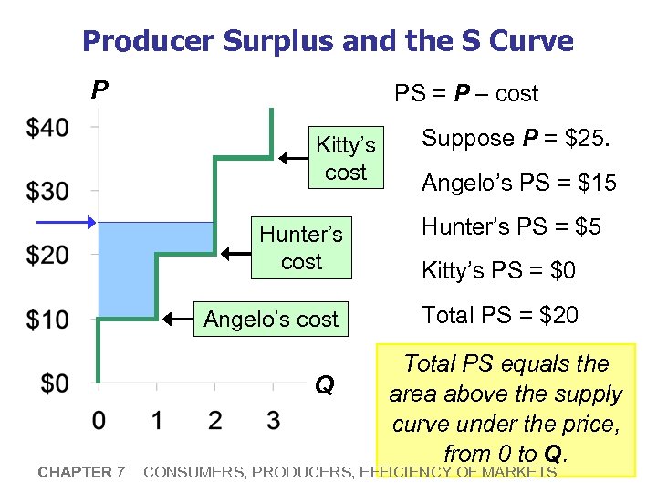 Producer Surplus and the S Curve P PS = P – cost Kitty’s cost