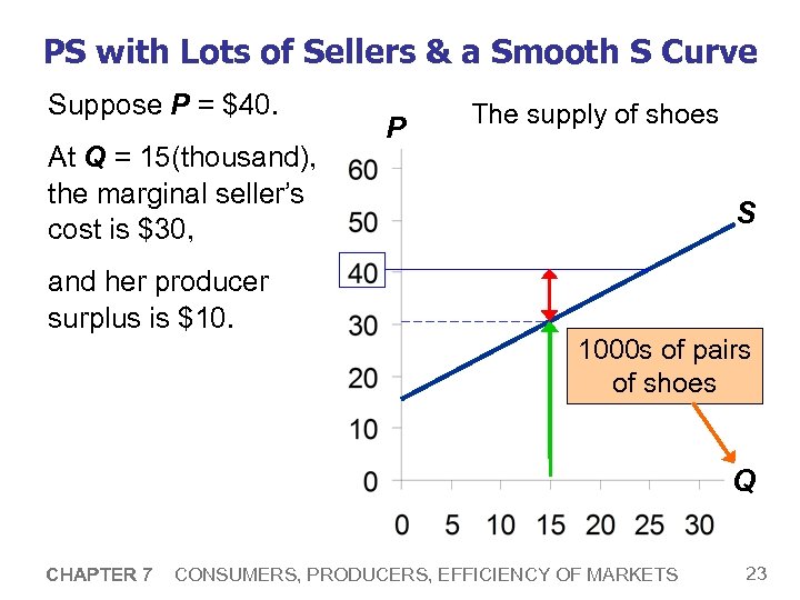 PS with Lots of Sellers & a Smooth S Curve Suppose P = $40.