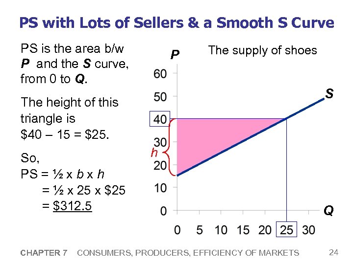 PS with Lots of Sellers & a Smooth S Curve PS is the area