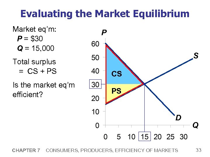 Evaluating the Market Equilibrium Market eq’m: P = $30 Q = 15, 000 P