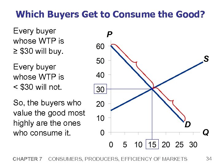 Which Buyers Get to Consume the Good? Every buyer whose WTP is ≥ $30
