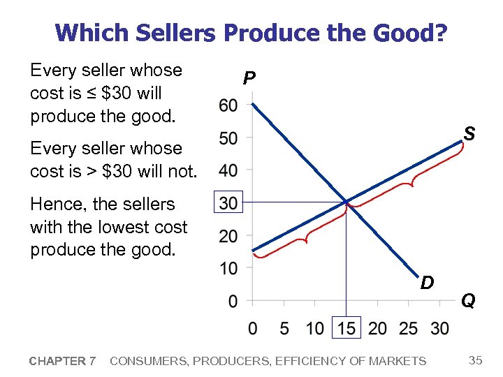Which Sellers Produce the Good? Every seller whose cost is ≤ $30 will produce
