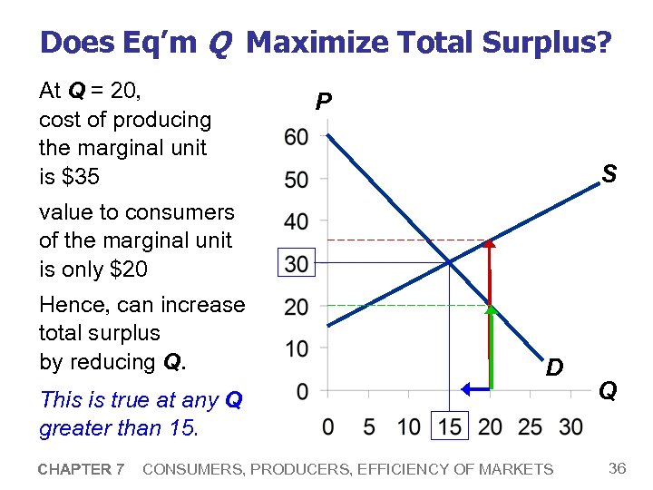 Does Eq’m Q Maximize Total Surplus? At Q = 20, cost of producing the