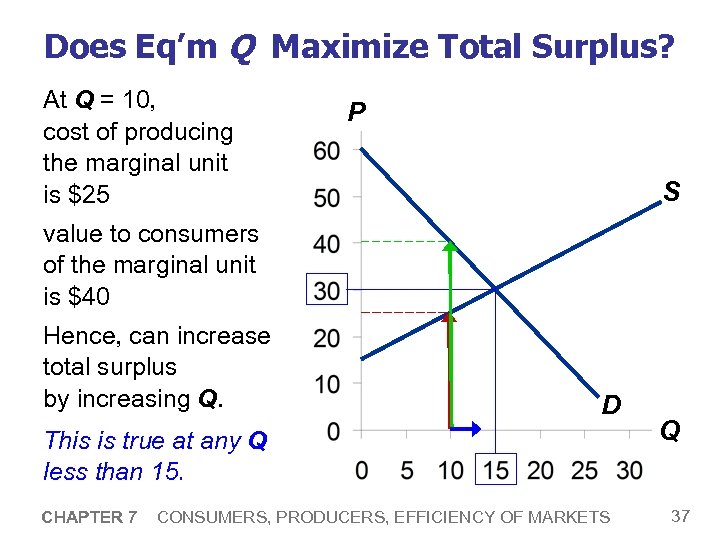 Does Eq’m Q Maximize Total Surplus? At Q = 10, cost of producing the
