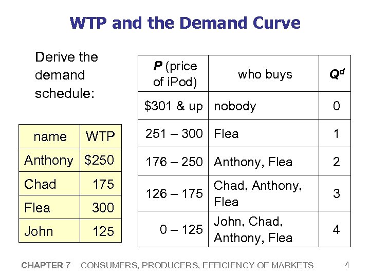 WTP and the Demand Curve Derive the demand schedule: P (price of i. Pod)