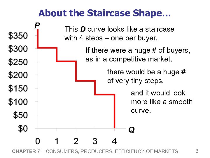 About the Staircase Shape… P This D curve looks like a staircase with 4
