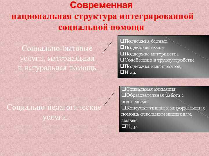 Современная национальная структура интегрированной социальной помощи Социально-бытовые услуги, материальная и натуральная помощь. Социально-педагогические услуги.