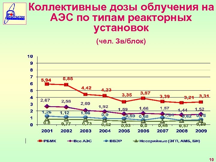 Коллективные дозы облучения на АЭС по типам реакторных установок (чел. Зв/блок) 10 