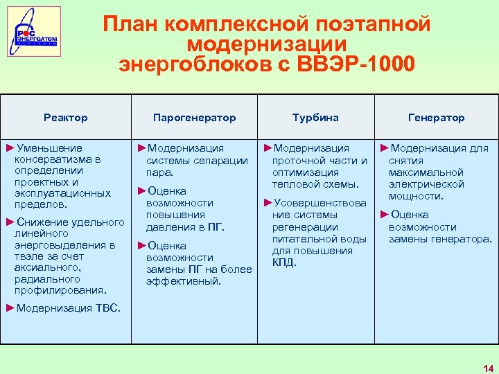 План комплексной поэтапной модернизации энергоблоков с ВВЭР-1000 Реактор ►Уменьшение консерватизма в определении проектных и
