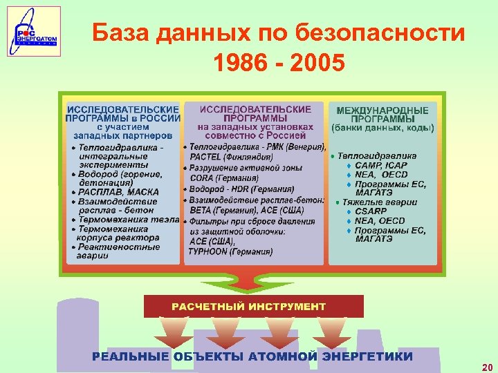 База данных по безопасности 1986 - 2005 20 