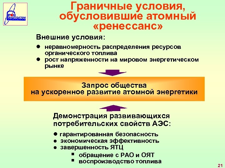 Граничные условия, обусловившие атомный «ренессанс» Внешние условия: ● неравномерность распределения ресурсов ● органического топлива