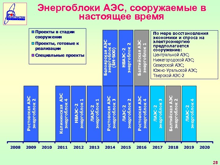 Белоярская АЭС энергоблок 4 (БН-800) Балтийская АЭС энергоблок 1 ЛАЭС-2 энергоблок 2 Ростовская АЭС