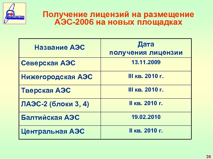 Получение лицензий на размещение АЭС-2006 на новых площадках Название АЭС Северская АЭС Дата получения