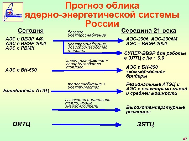 Прогноз облика ядерно-энергетической системы России Сегодня АЭС с ВВЭР 440, АЭС с ВВЭР 1000