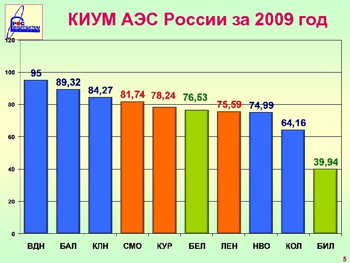 КИУМ АЭС России за 2009 год 5 