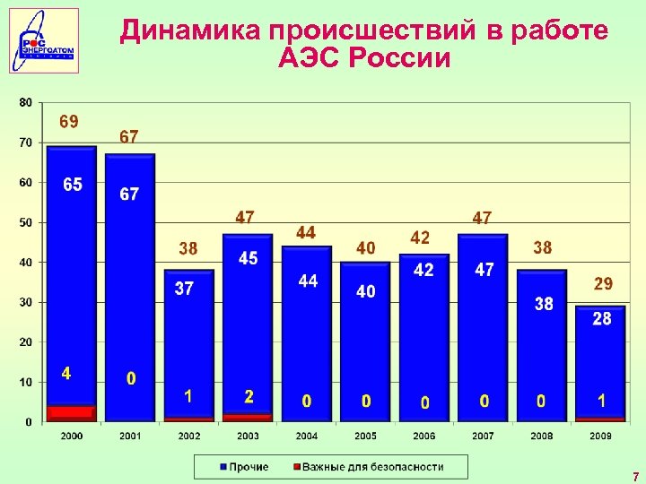 Динамика происшествий в работе АЭС России 7 