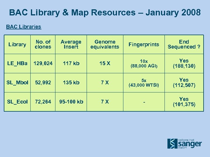 BAC Library & Map Resources – January 2008 BAC Libraries Library No. of clones