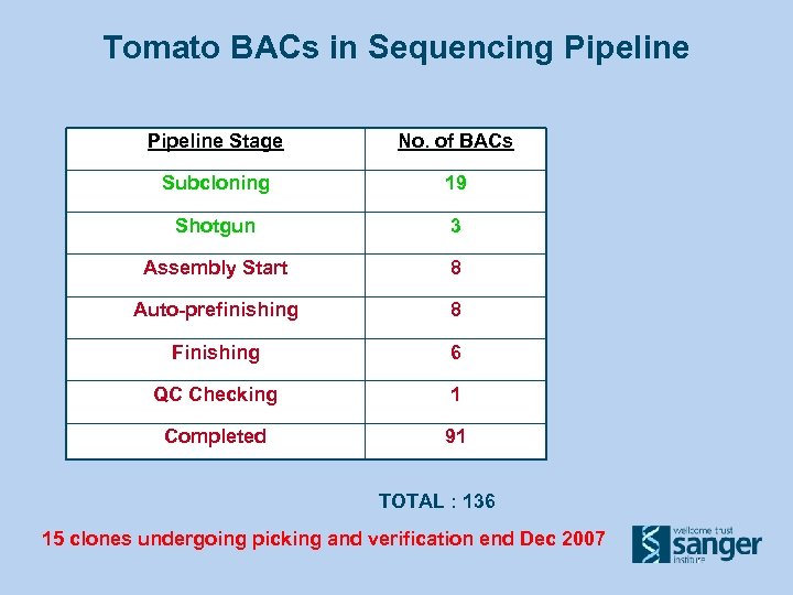 Tomato BACs in Sequencing Pipeline Stage No. of BACs Subcloning 19 Shotgun 3 Assembly