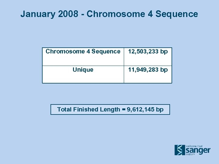 January 2008 - Chromosome 4 Sequence 12, 503, 233 bp Unique 11, 949, 283
