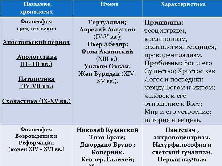 Название, хронология Философия средних веков Апостольский период Апологетика (II - III вв. ) Патристика