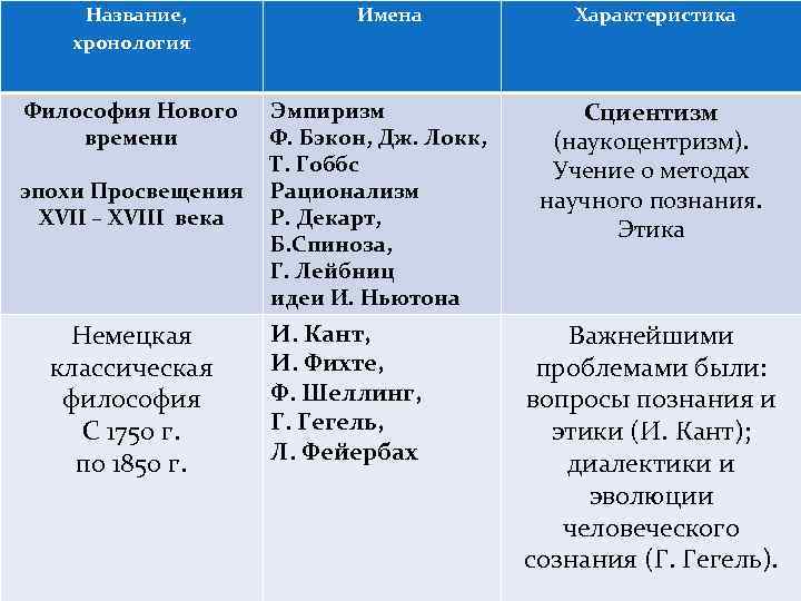 Название, хронология Философия Нового времени эпохи Просвещения XVII – XVIII века Немецкая классическая философия