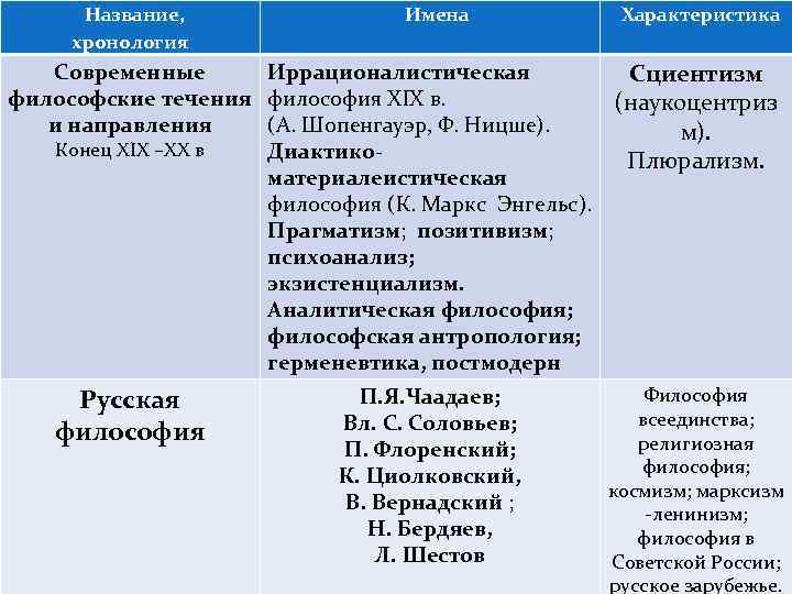 Название, хронология Имена Современные Иррационалистическая философские течения философия XIX в. и направления (А. Шопенгауэр,