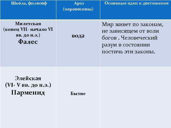 Школа, философ Милетская (конец VII- начало VI вв. до н. э. ) Фалес Архэ