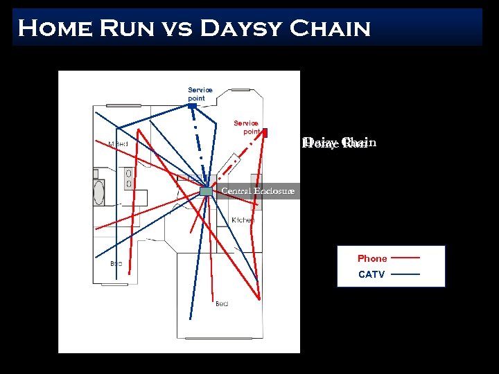 Home Run vs Daysy Chain Service point Daisy Run Home Chain Central Enclosure Phone