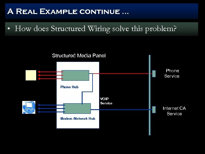 A Real Example continue … • How does Structured Wiring solve this problem? Structured