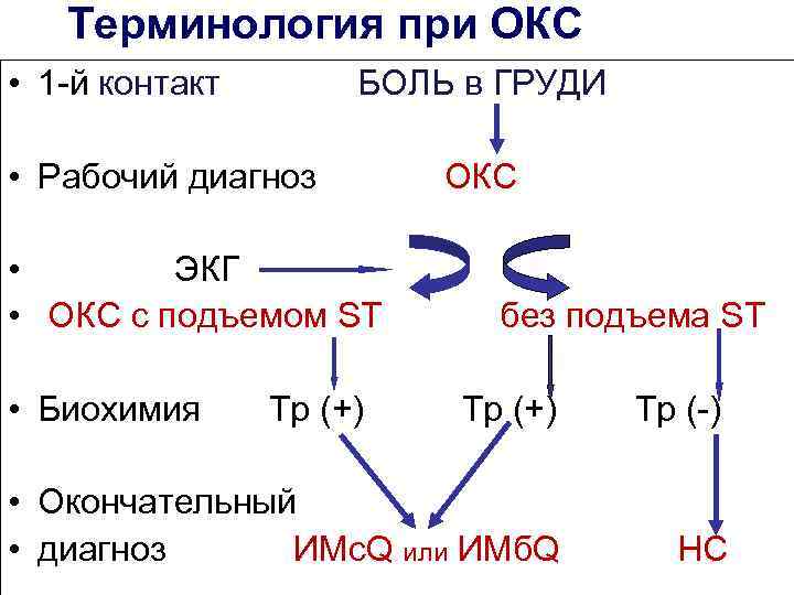 Терминология при ОКС • 1 -й контакт БОЛЬ в ГРУДИ • Рабочий диагноз •