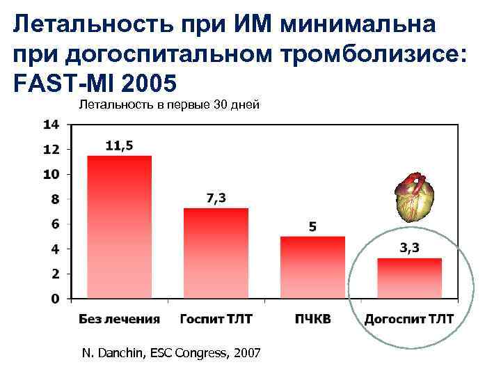 Летальность при ИМ минимальна при догоспитальном тромболизисе: FAST-MI 2005 Летальность в первые 30 дней