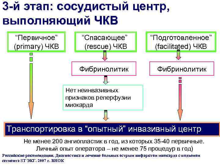 3 -й этап: сосудистый центр, выполняющий ЧКВ “Спасающее” (rescue) ЧКВ “Подготовленное” (facilitated) ЧКВ Фибринолитик