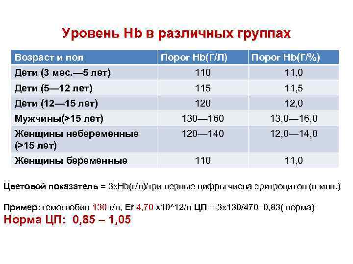 Уровень Hb в различных группах Возраст и пол Порог Hb(Г/Л) Порог Hb(Г/%) Дети (3