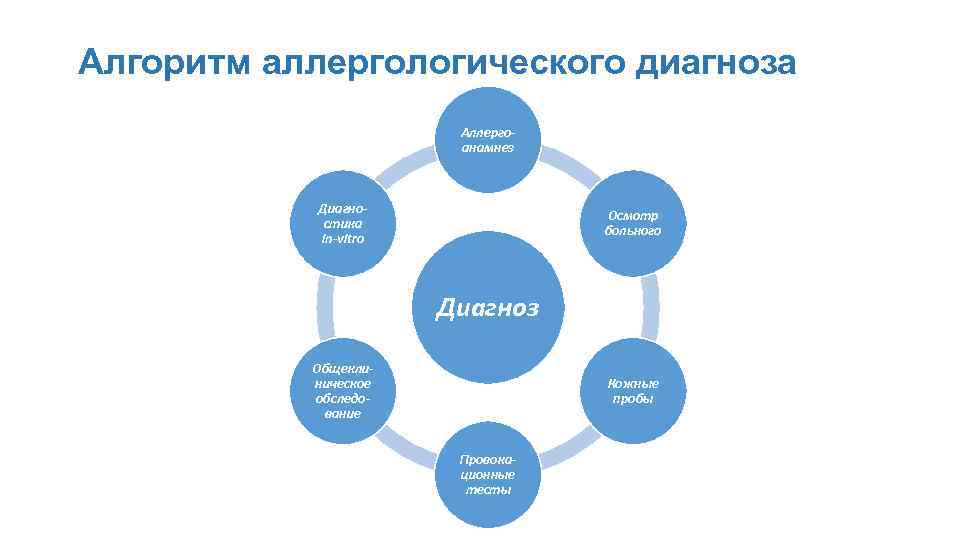 Алгоритм аллергологического диагноза Аллергоанамнез Диагностика in-vitro Осмотр больного Диагноз Общеклиническое обследование Кожные пробы Провокационные