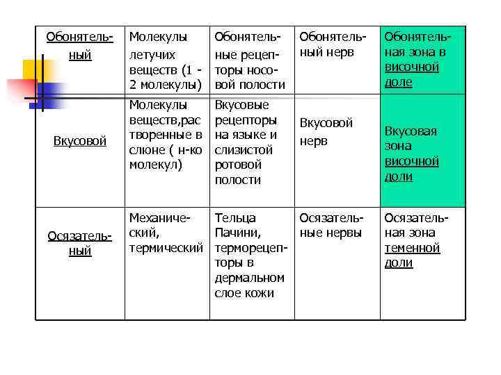 Обонятельный Вкусовой Осязательный Молекулы летучих веществ (1 2 молекулы) Обонятельные рецепторы носовой полости Молекулы