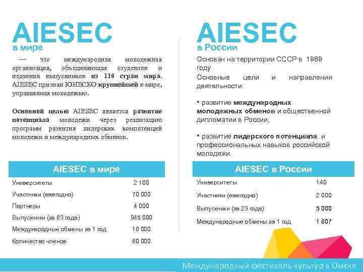 AIESEC — это международная молодежная организация, объединяющая студентов и недавних выпускников из 110 стран