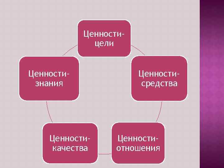 Ценностицели Ценностизнания Ценностикачества Ценностисредства Ценностиотношения 