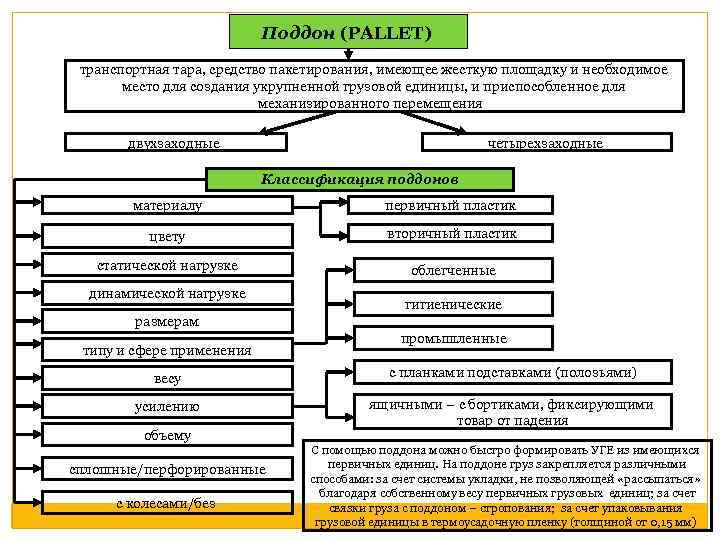 Поддон (PALLET) транспортная тара, средство пакетирования, имеющее жесткую площадку и необходимое место для создания