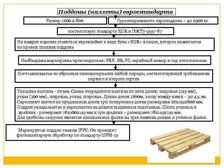 Поддоны (паллеты) евростандарта Размер 1200 х 800 Грузоподъемность европоддона – до 2500 кг соответствует