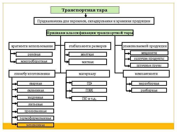 Составить схему классификации. Виды упаковочной тары таблица. Классификация тары и упаковки таблица. Схема 3. классификация тары. Классификация тары производится по основным признакам.