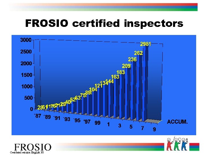 FROSIO certified inspectors Overhead version English 30 