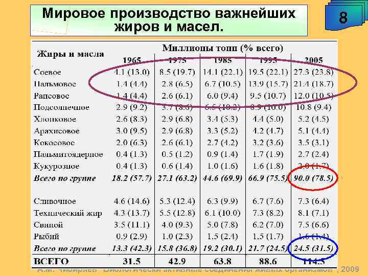 Мировое производство важнейших жиров и масел. 8 А. М. Чибиряев 