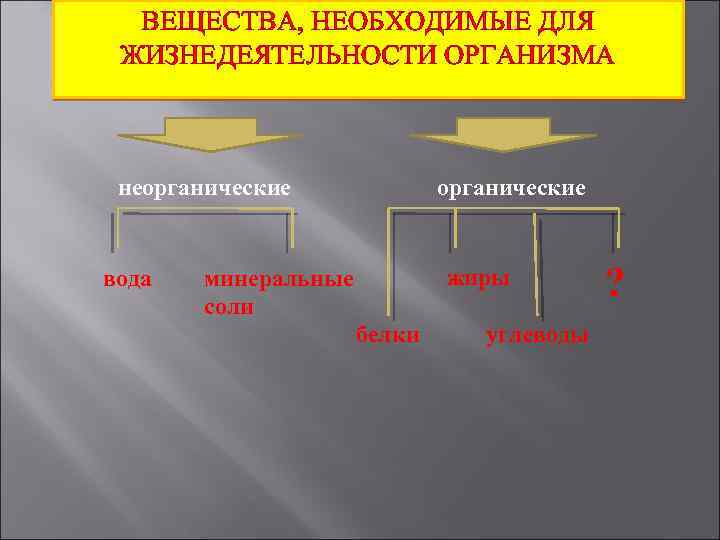 ВЕЩЕСТВА, НЕОБХОДИМЫЕ ДЛЯ ЖИЗНЕДЕЯТЕЛЬНОСТИ ОРГАНИЗМА неорганические вода органические жиры минеральные соли белки углеводы ?