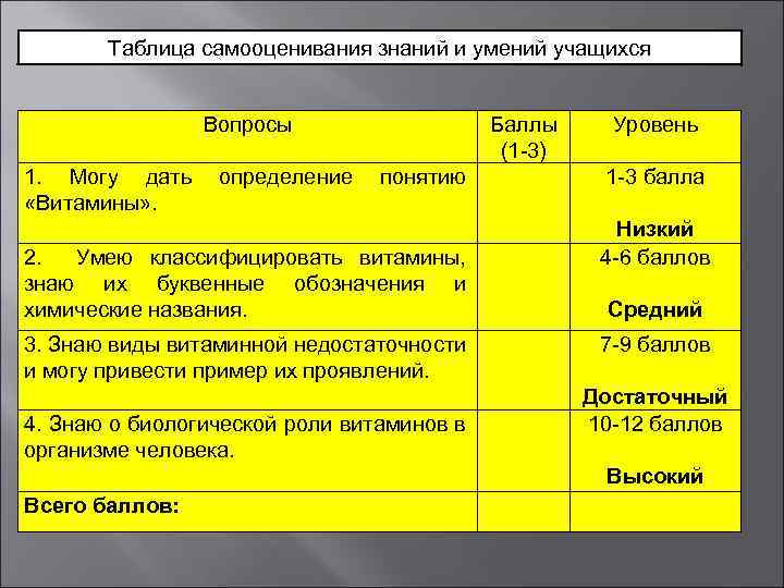 Таблица самооценивания знаний и умений учащихся Вопросы 1. Могу дать «Витамины» . определение Баллы