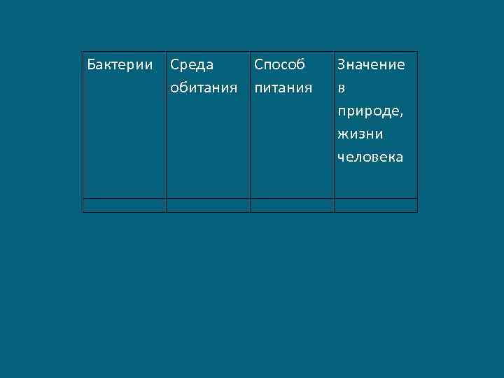 Бактерии Среда Способ обитания питания Значение в природе, жизни человека 