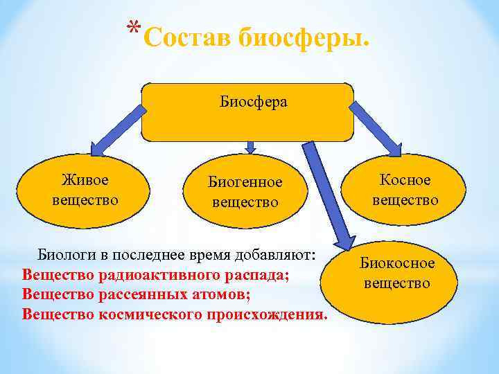 *Состав биосферы. Биосфера Живое вещество Биогенное вещество Биологи в последнее время добавляют: Вещество радиоактивного