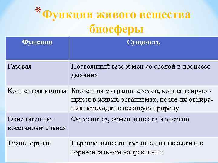 *Функции живого вещества биосферы Функция Газовая Сущность Постоянный газообмен со средой в процессе дыхания