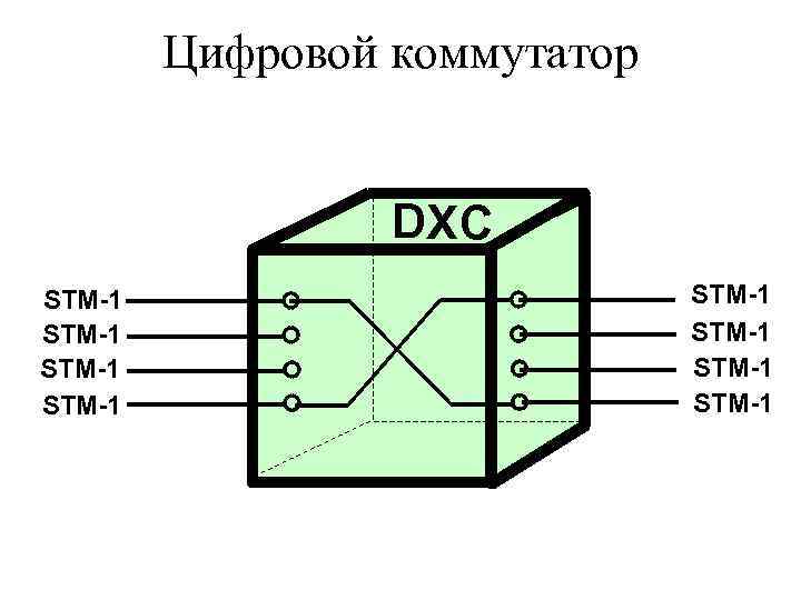 Цифровой коммутатор DXC STM-1 STM-1 