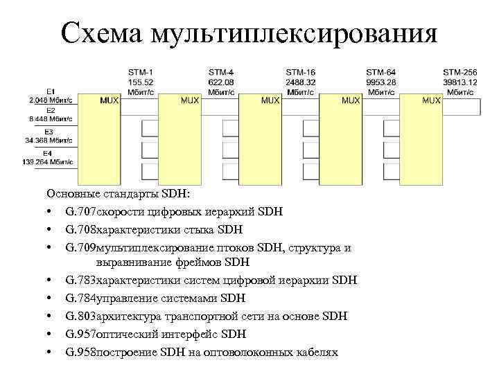 Схема мультиплексирования sdh