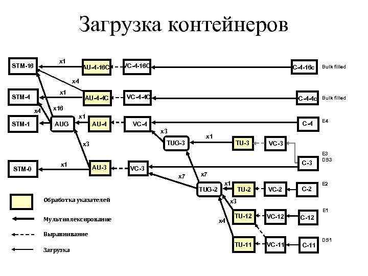 Загрузка контейнеров x 1 STM-16 AU-4 -16 C VC-4 -16 C AU-4 -4 C